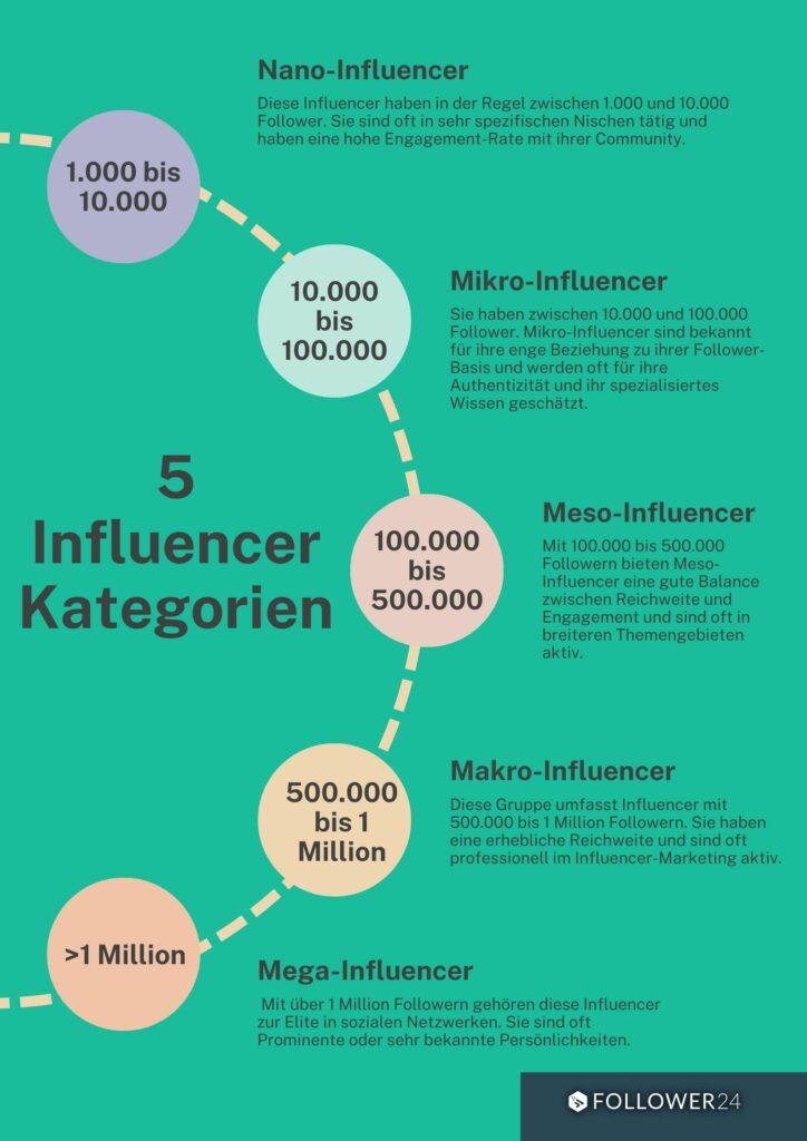 Infografik der 5 influencer Kategorien - Nano Influencer, Mikro Influencer, Meso influencer makro influencer und mega influencer
