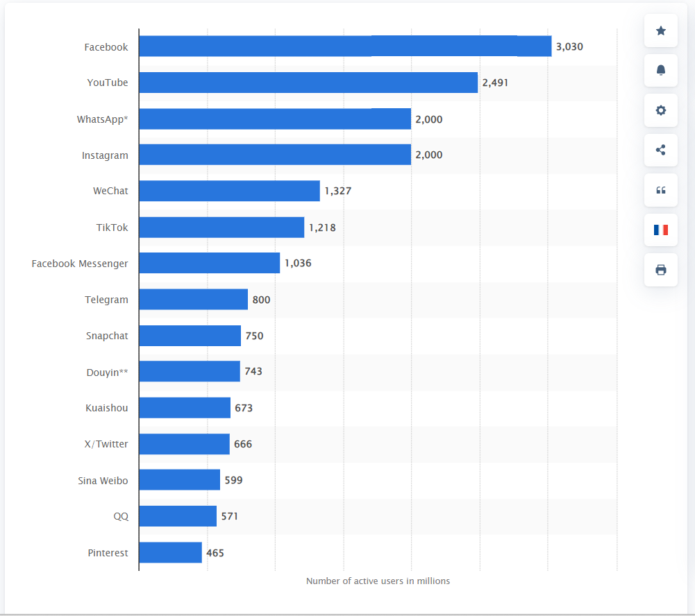 Statistik die die meistgenutzten Social Media netzwerke zeigt von statista