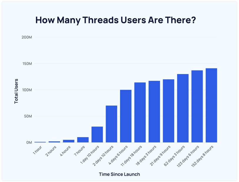 wie viele user hat die Plattform Threads social media trends